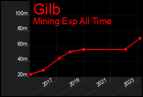 Total Graph of Gilb