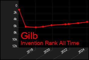 Total Graph of Gilb