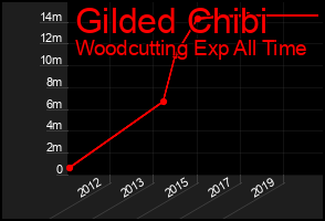 Total Graph of Gilded Chibi