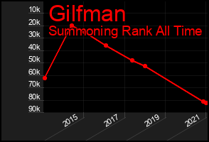 Total Graph of Gilfman