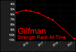 Total Graph of Gilfman