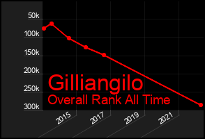 Total Graph of Gilliangilo