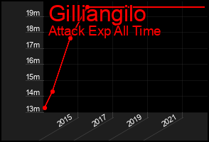Total Graph of Gilliangilo