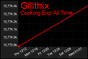 Total Graph of Gillthix