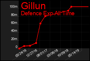 Total Graph of Gillun