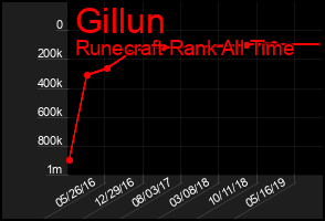 Total Graph of Gillun