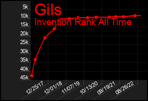 Total Graph of Gils