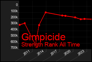 Total Graph of Gimpicide