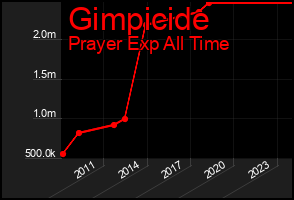 Total Graph of Gimpicide