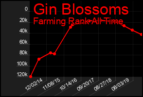 Total Graph of Gin Blossoms