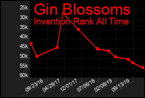 Total Graph of Gin Blossoms