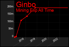 Total Graph of Ginbo