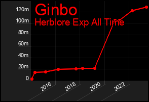 Total Graph of Ginbo