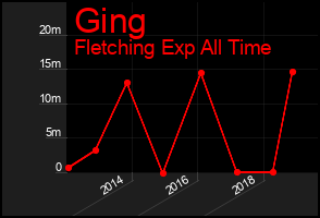 Total Graph of Ging