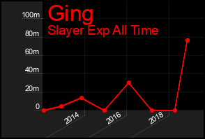 Total Graph of Ging