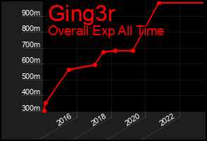 Total Graph of Ging3r