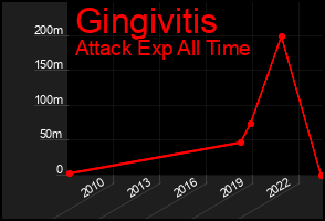 Total Graph of Gingivitis
