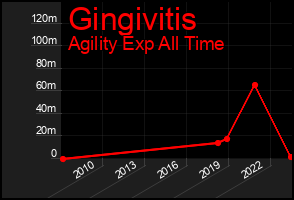 Total Graph of Gingivitis