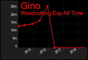 Total Graph of Gino
