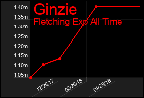Total Graph of Ginzie