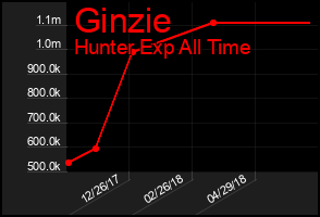 Total Graph of Ginzie