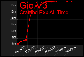 Total Graph of Gio V3
