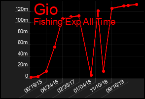 Total Graph of Gio