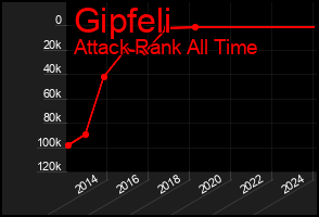 Total Graph of Gipfeli