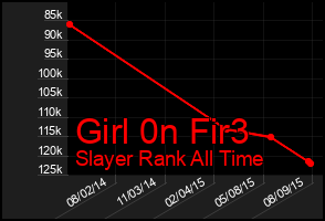 Total Graph of Girl 0n Fir3