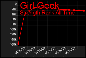 Total Graph of Girl Geek