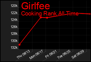 Total Graph of Girlfee