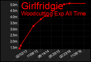 Total Graph of Girlfridgie
