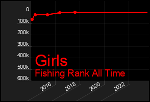 Total Graph of Girls
