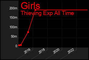 Total Graph of Girls