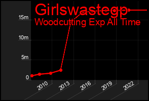 Total Graph of Girlswastegp