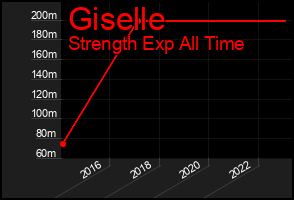 Total Graph of Giselle