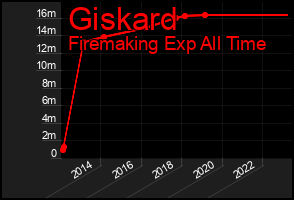 Total Graph of Giskard