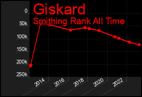 Total Graph of Giskard