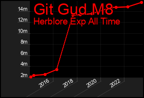 Total Graph of Git Gud M8