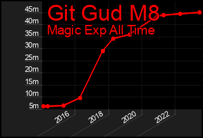 Total Graph of Git Gud M8
