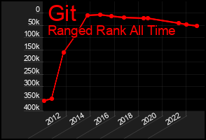 Total Graph of Git