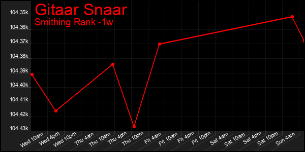 Last 7 Days Graph of Gitaar Snaar