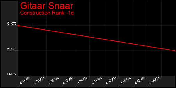Last 24 Hours Graph of Gitaar Snaar