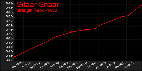 Last 31 Days Graph of Gitaar Snaar