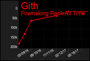 Total Graph of Gith