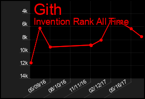 Total Graph of Gith