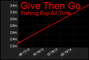 Total Graph of Give Then Go