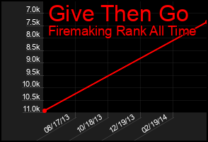 Total Graph of Give Then Go