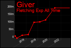 Total Graph of Giver