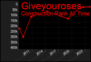 Total Graph of Giveyouroses